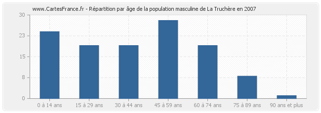 Répartition par âge de la population masculine de La Truchère en 2007